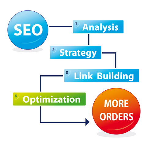 SEO involves building your website using keyword strategies.